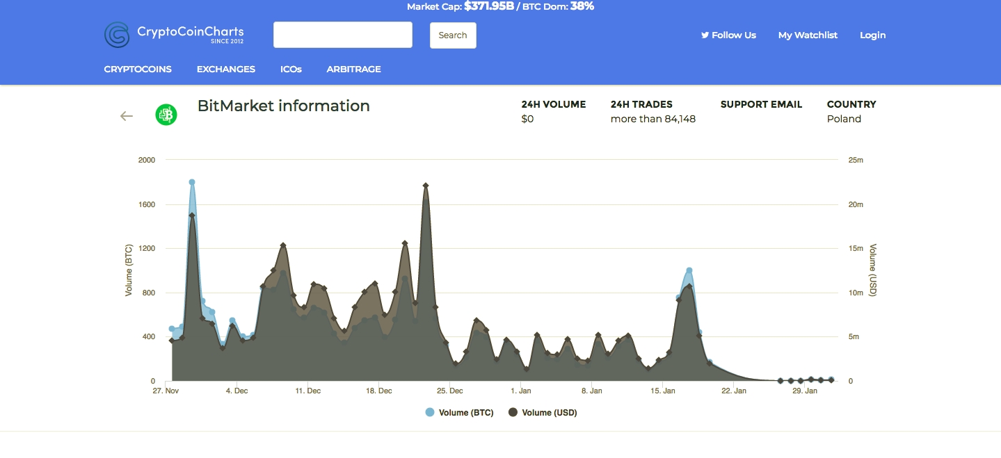 Best BitMarket VPN Service