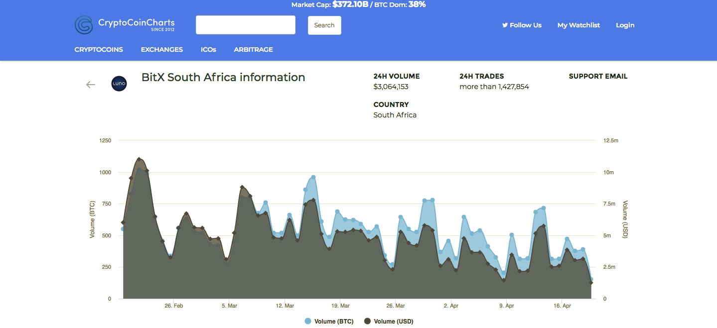 Best BitX South Africa VPN Service