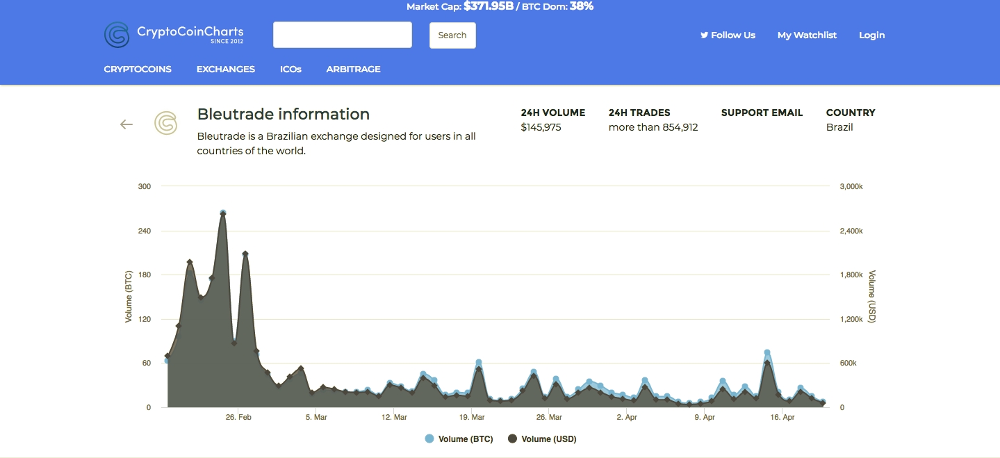 Best Bleutrade VPN Service