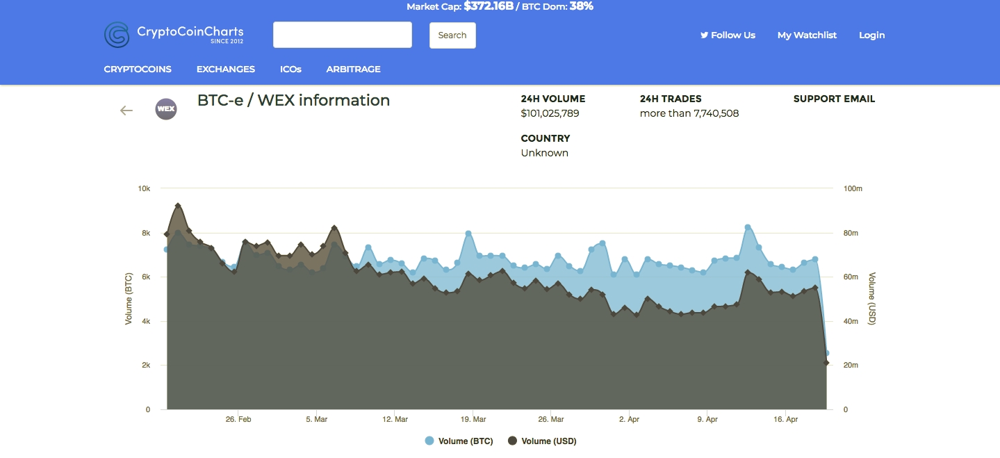 Best BTC-e / WEX VPN Service