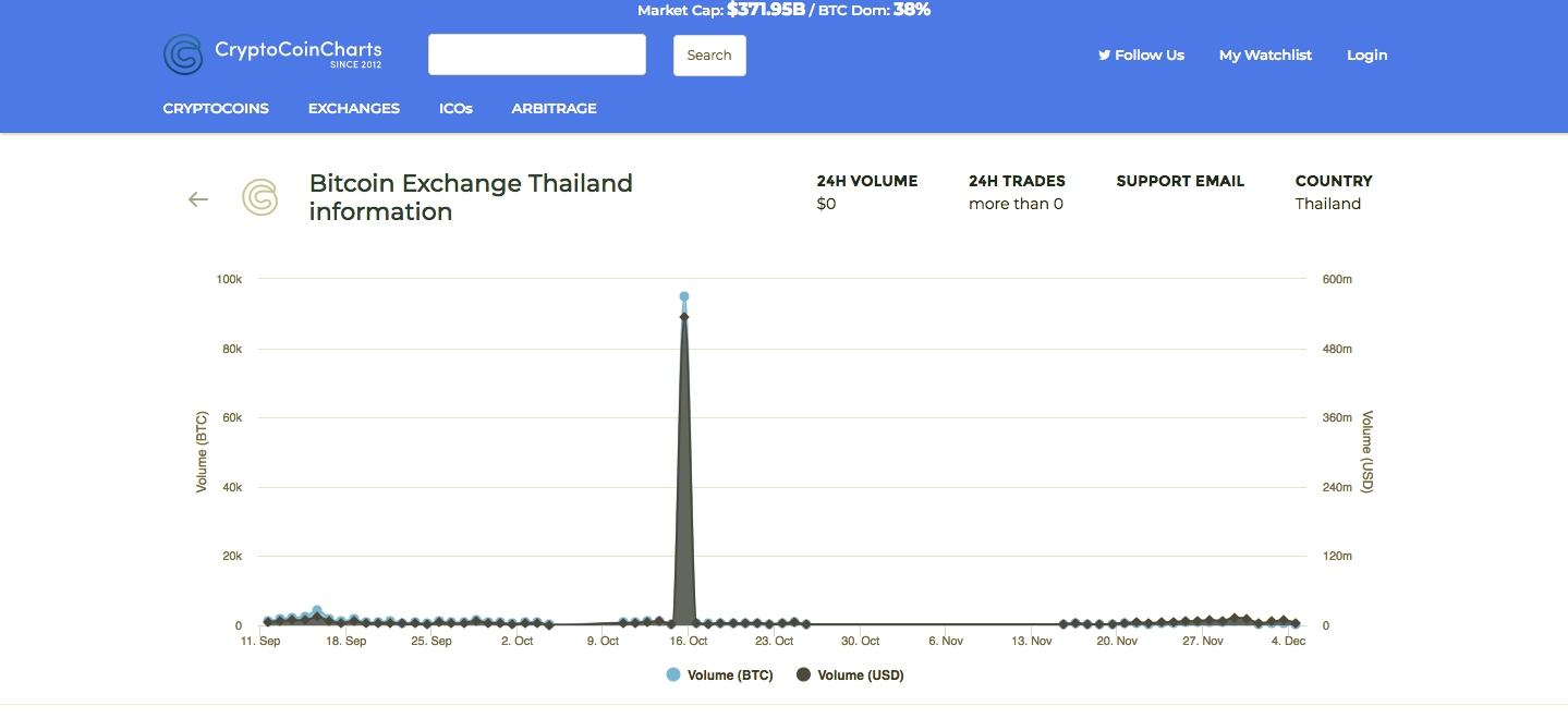 Best Bitcoin Exchange Thailand VPN Service