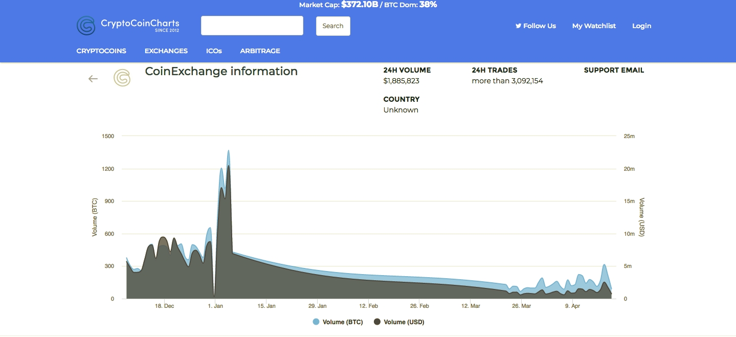 Best CoinExchange VPN Service