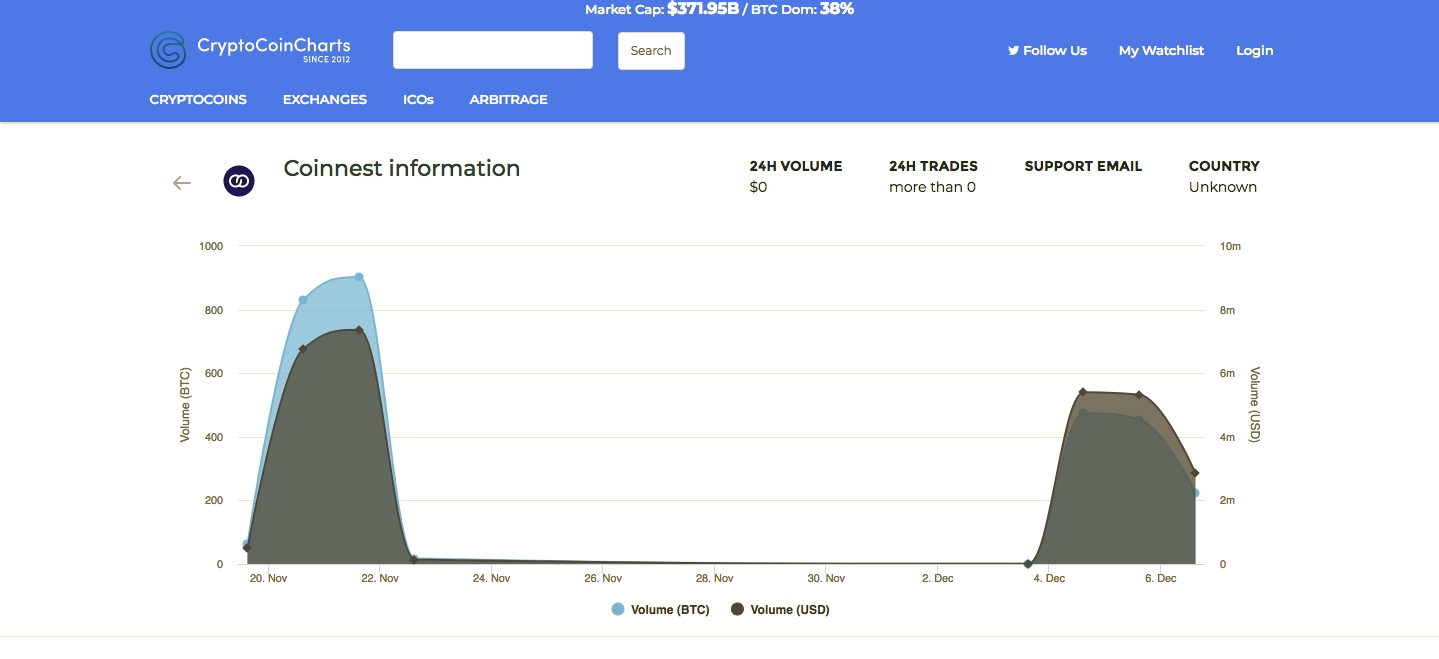 Best Coinnest VPN Service