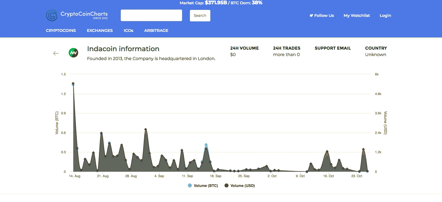 Best Indacoin VPN Service