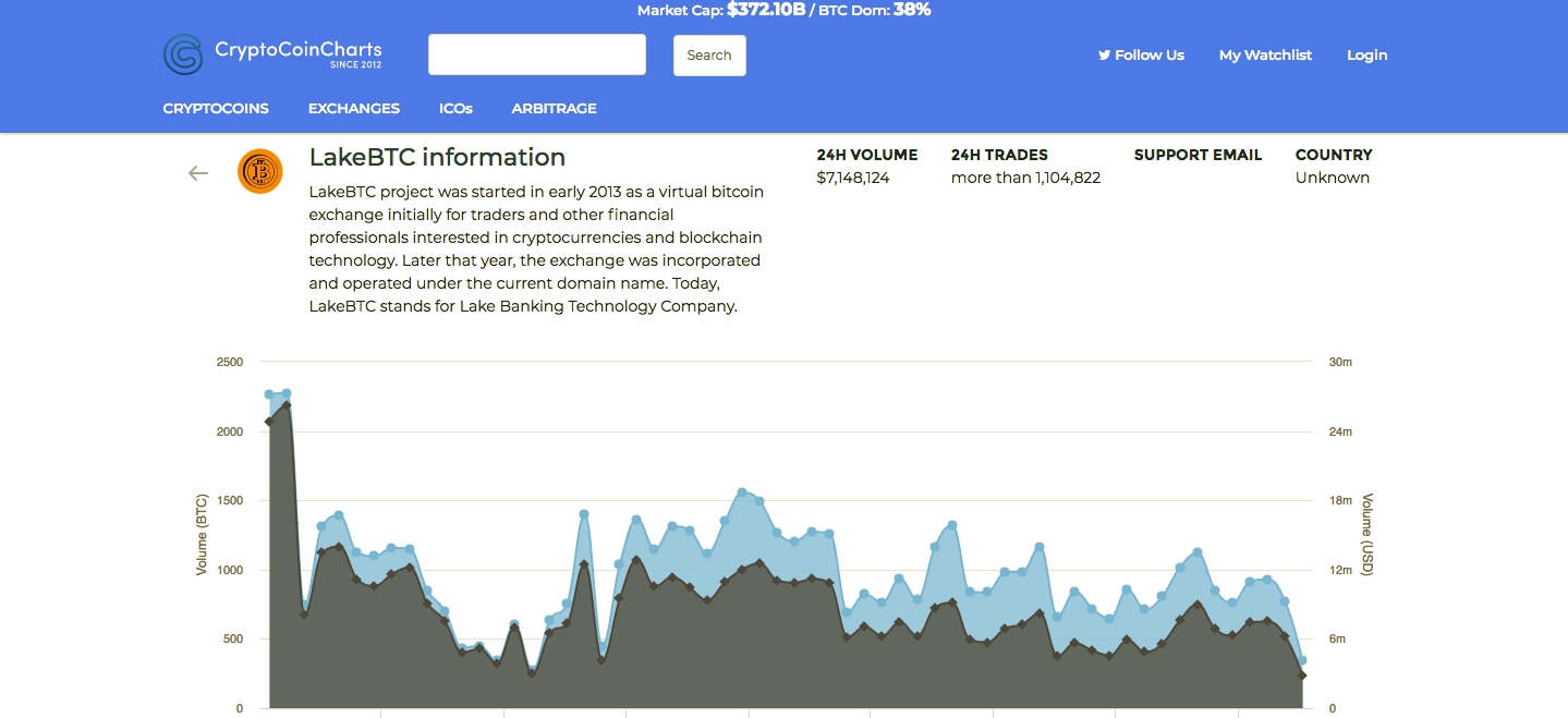 Best LakeBTC VPN Service