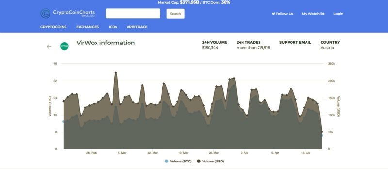 Best VirWox VPN Service