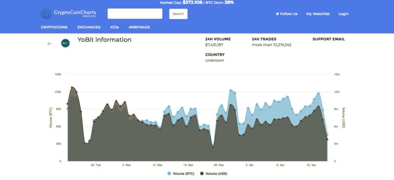 Best YoBit VPN Service